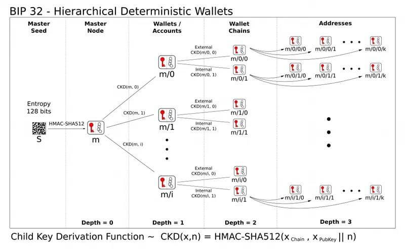 BIP 32 - Hierarchical Deterministic HD Wallets