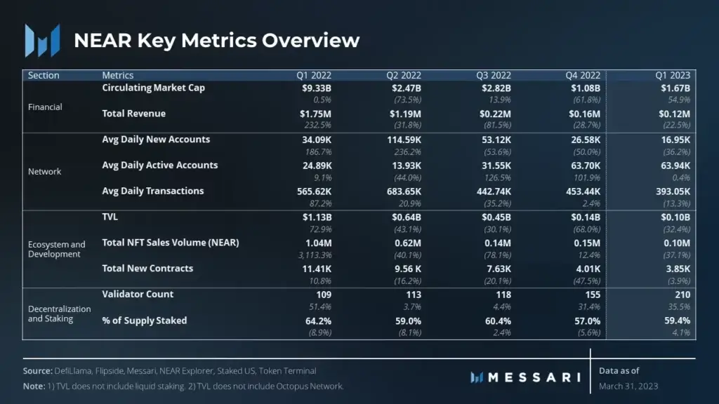 NEAR Protocol Active accounts Messari data