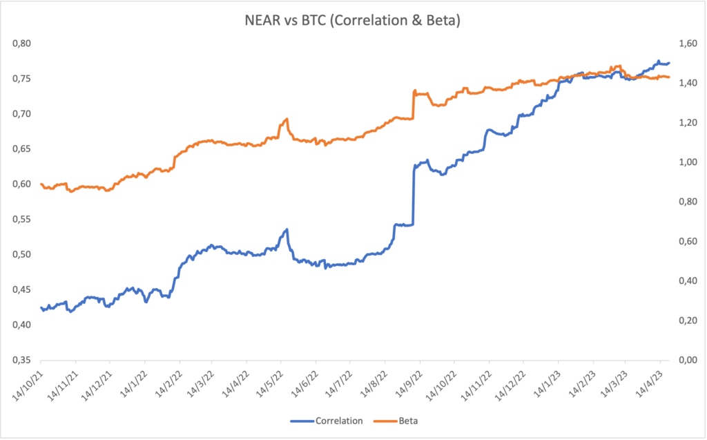 Correlation and beta for NEAR vs Bitcoin